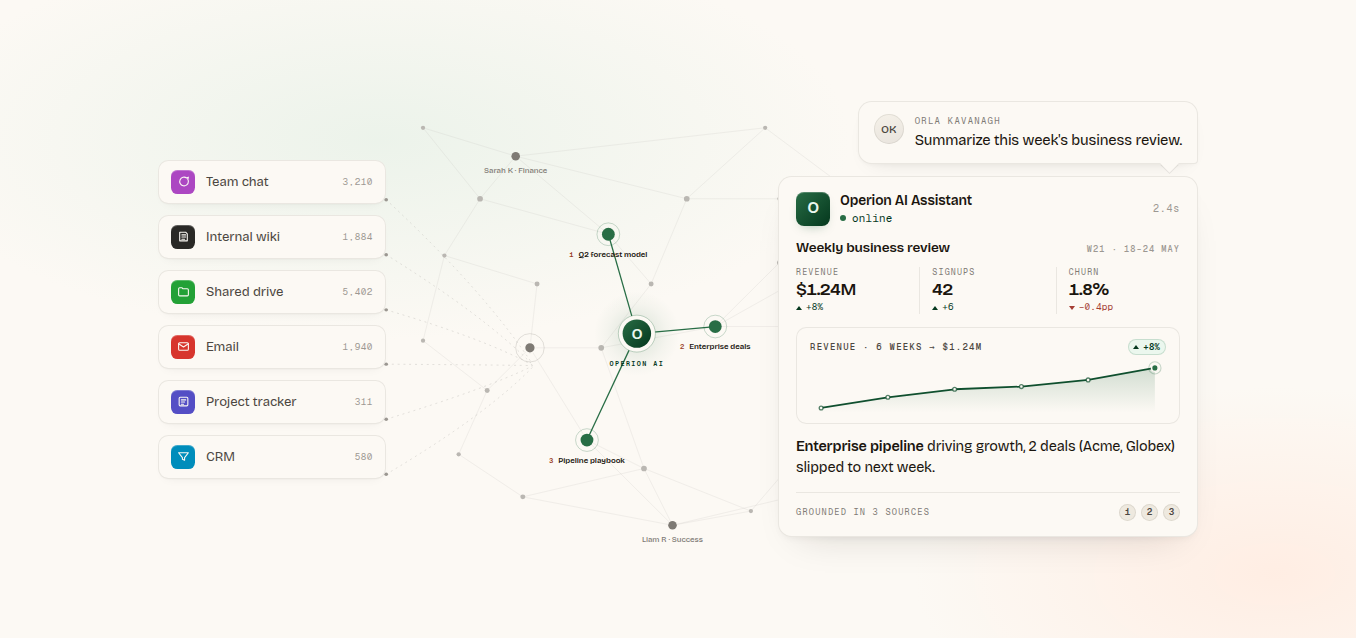 Operion AI assistant reading across team chat, internal wiki, shared drive, email and CRM to generate a sourced weekly business review.